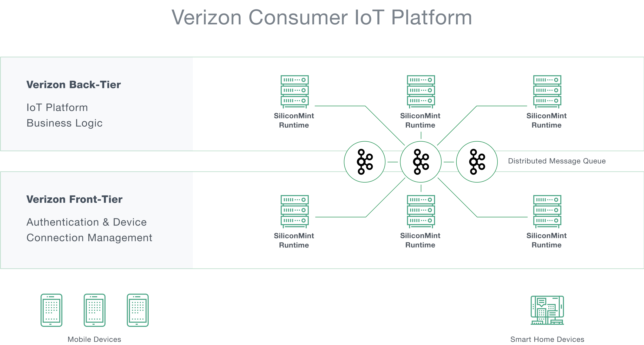 Verizon Case Study | SiliconMint